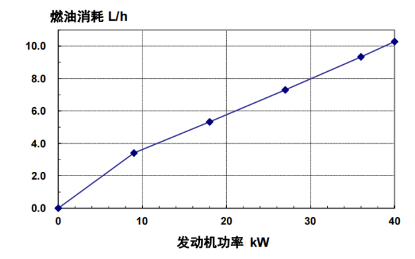 4BT3.9-G2東風(fēng)康明斯發(fā)動機燃油消耗率（50HZ）.png