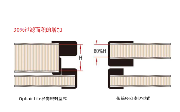 弗列加空氣濾清器優(yōu)點-康明斯柴油發(fā)電機組.png