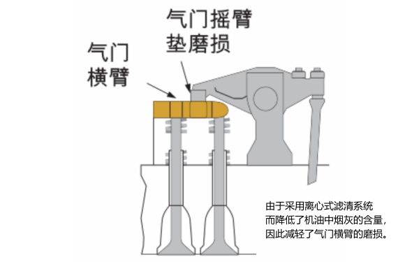 機(jī)油濾清器可降低氣門(mén)機(jī)構(gòu)磨損.png