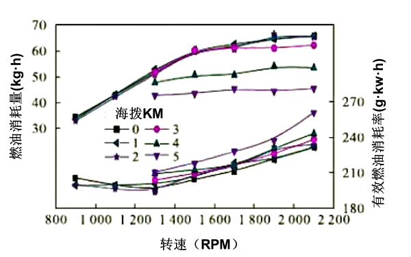 高海拔全負荷工況下柴油機燃油消耗量曲線圖.png