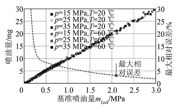 電控柴油機(jī)噴油器噴油量試驗(yàn)結(jié)果.png