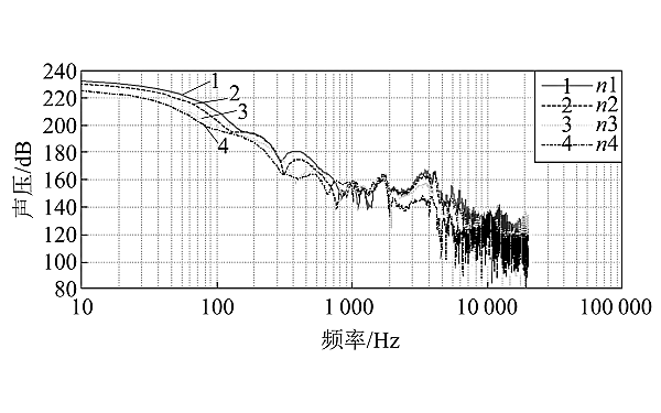 柴油機(jī)不同轉(zhuǎn)速聲壓分布曲線對比.png