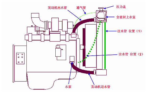 柴油機水箱壓力蓋位置圖.png