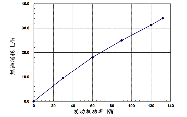 QSB5.9-G3東風(fēng)康明斯發(fā)動(dòng)機(jī)燃油消耗率曲線（50HZ）.png