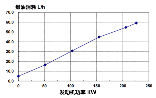 QSL8.9-G2東風康明斯發(fā)動機燃油消耗率曲線（50HZ）.png