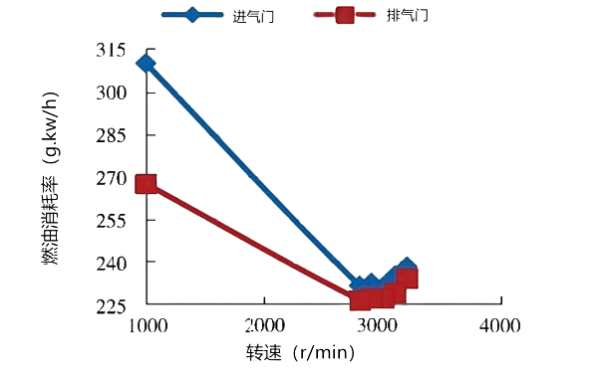 氣門間隙對(duì)油耗隨轉(zhuǎn)速的變化性能曲線圖.png