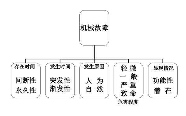 機(jī)械故障的分類圖-康明斯柴油發(fā)電機(jī)組.png