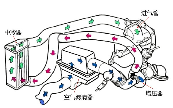 柴油機(jī)進(jìn)氣系統(tǒng)空氣循環(huán)示意圖.png