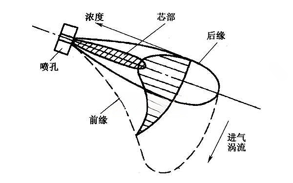 柴油機(jī)滯燃期噴入氣缸的噴注形狀圖.png