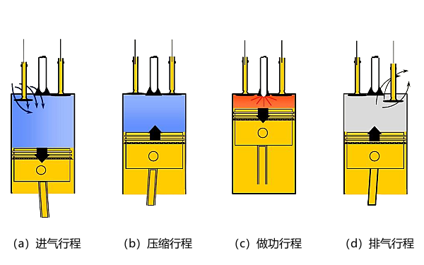 四沖程柴油發(fā)動機工作原理圖.png