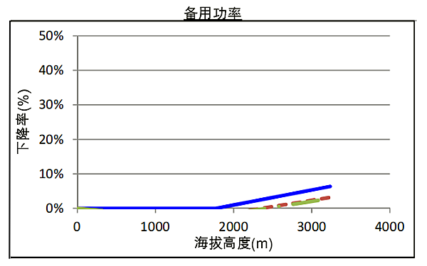 QSZ13-G6康明斯發(fā)電機(jī)組高原備用功率曲線（1500轉(zhuǎn)）.png