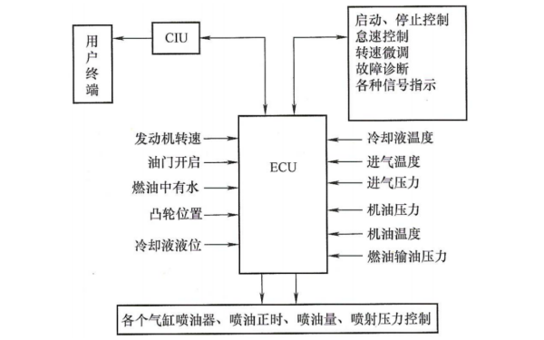 柴油機(jī)液壓驅(qū)動(dòng)電噴系統(tǒng)管理系統(tǒng).png