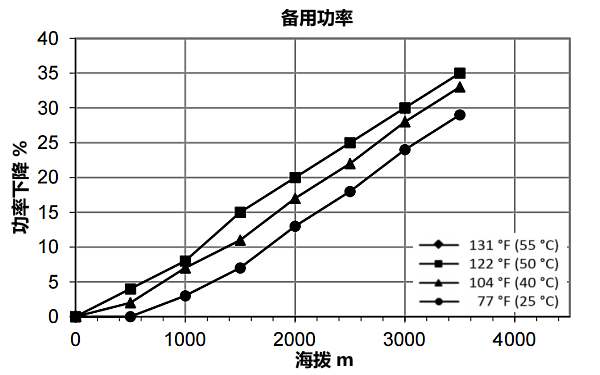 QSZ13-G10康明斯發(fā)電機組高原備用功率曲線（1500轉(zhuǎn)）.png