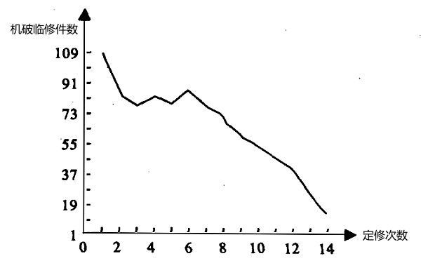 柴油機(jī)機(jī)破、臨修件數(shù)與定修次數(shù)的關(guān)系圖.png