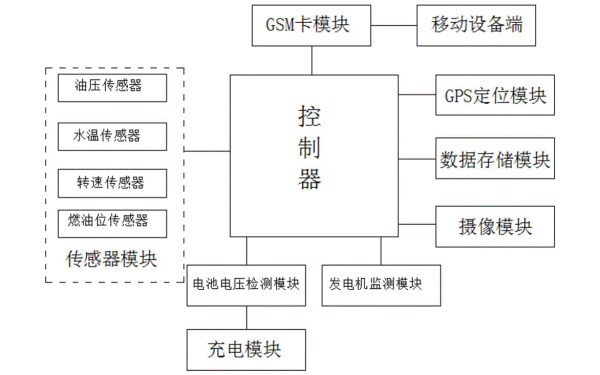 柴油發(fā)電機(jī)遠(yuǎn)程監(jiān)控系統(tǒng)框圖.png