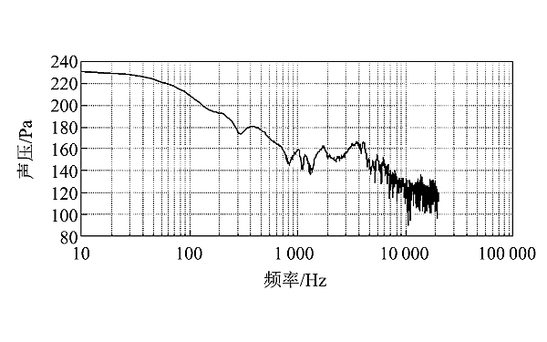 柴油機(jī)100％負(fù)荷缸壓曲線對應(yīng)的聲壓級分布.png