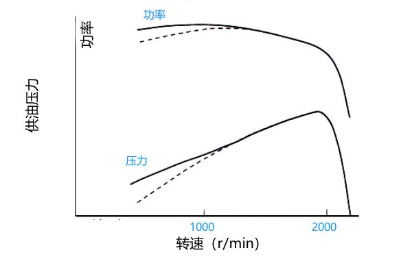 PT燃油泵低速時供油壓力曲線.png