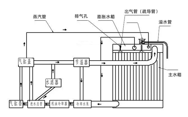 發(fā)動(dòng)機(jī)冷卻系統(tǒng)原理圖-康明斯柴油發(fā)電機(jī)組.png