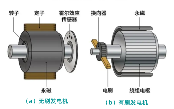 有刷和無刷發(fā)電機對比圖.png