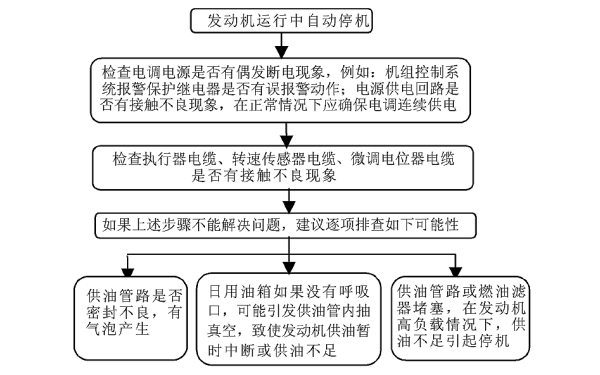 柴油機(jī)運(yùn)行中自動(dòng)停車故障判斷與處理框圖.png