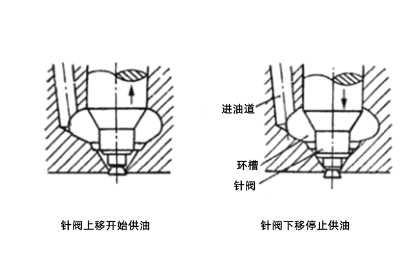 噴油器工作原理圖-柴油發(fā)電機(jī)組.png