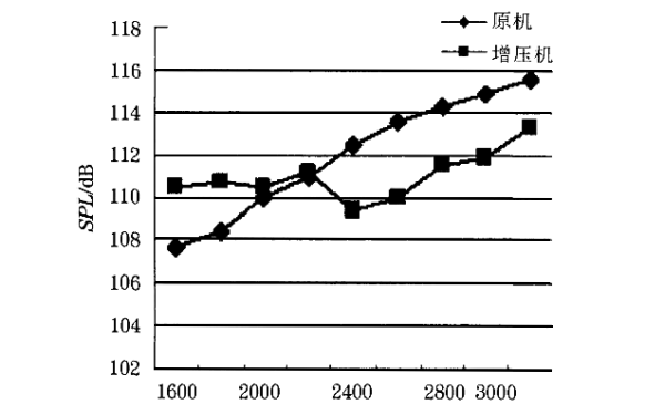 增壓與自然吸氣柴油機(jī)噪聲對(duì)比曲線圖.png