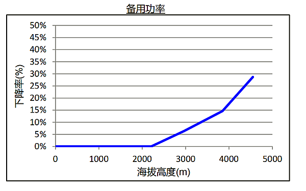 QSL8.9系列康明斯柴油發(fā)電機組海拔升高備用功率下降曲線.png