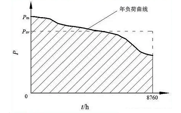 客戶(hù)用電年負(fù)荷填充系數(shù)曲線(xiàn)圖.png