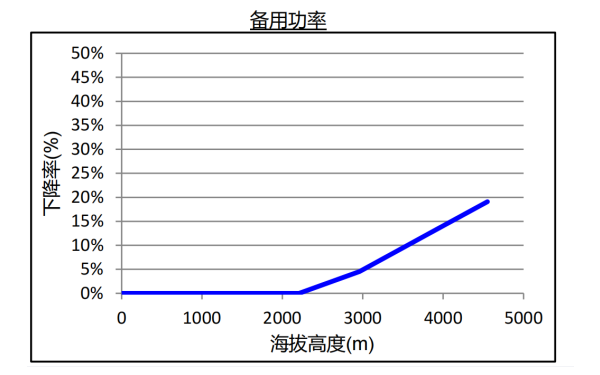 康明斯柴油發(fā)電機(jī)組海拔升高備用功率下降曲線.png