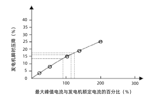 柴油發(fā)電機(jī)最大峰值電流與瞬時(shí)壓降關(guān)系圖.png