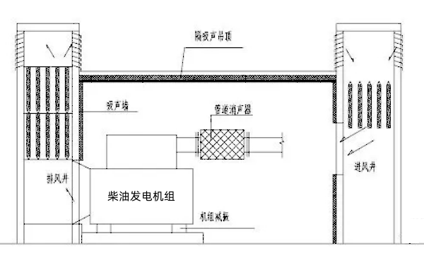 柴油發(fā)電機房噪聲治理方案.png