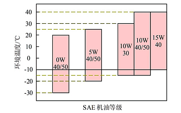 柴油發(fā)電機(jī)低溫潤(rùn)滑油等級(jí)對(duì)應(yīng)表.png