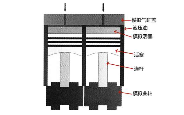 柴油機(jī)氣缸體疲勞試驗(yàn)的加載方式.png