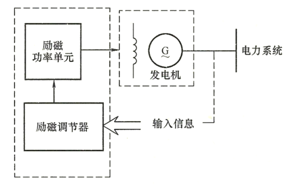 同步發(fā)電機(jī)勵(lì)磁控制系統(tǒng)構(gòu)成框圖.png