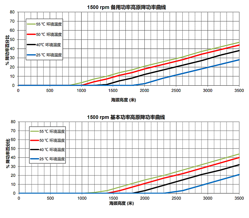 康明斯發(fā)動機高原功率降低曲線(1500rpm).png