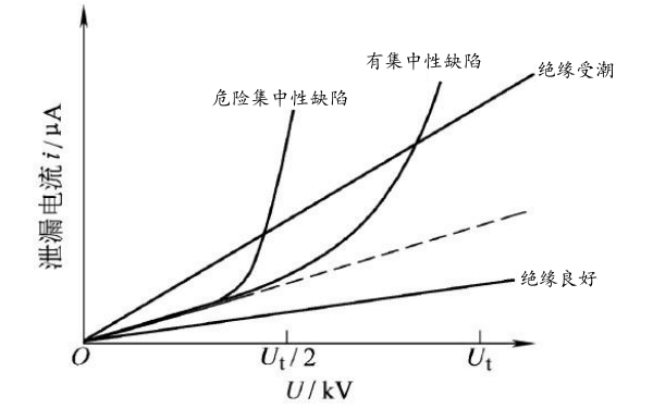 發(fā)電機泄漏電流變化曲線.png