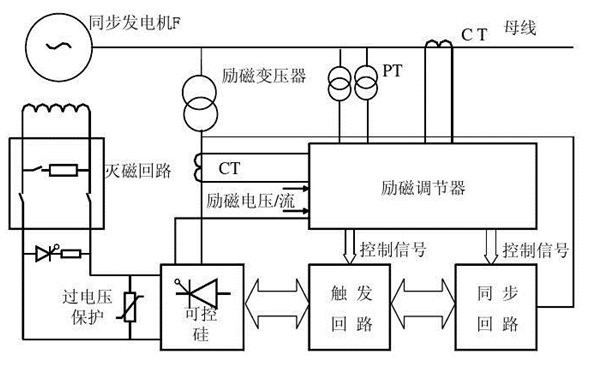 發(fā)電機(jī)勵(lì)磁系統(tǒng)主回路圖.png