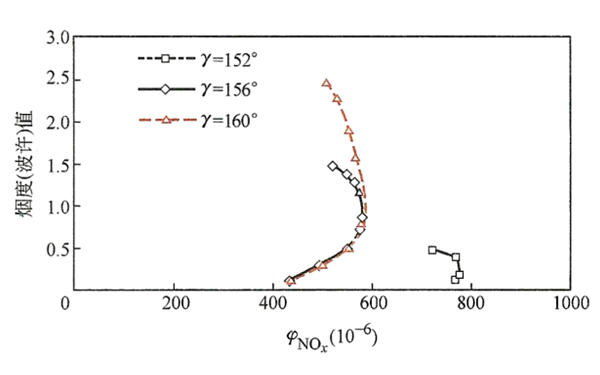 噴射夾角對(duì)NOX和煙度排放的影響曲線圖-柴油發(fā)電機(jī)組.png