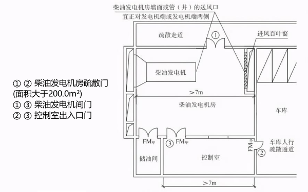 柴油發(fā)電機房出口設(shè)置示意圖.png