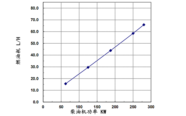 6LTAA9.5-G1東風(fēng)康明斯發(fā)動機燃油消耗率（50HZ）.png