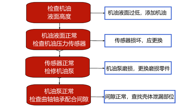 柴油機(jī)機(jī)油壓力過低故障診斷框圖.png