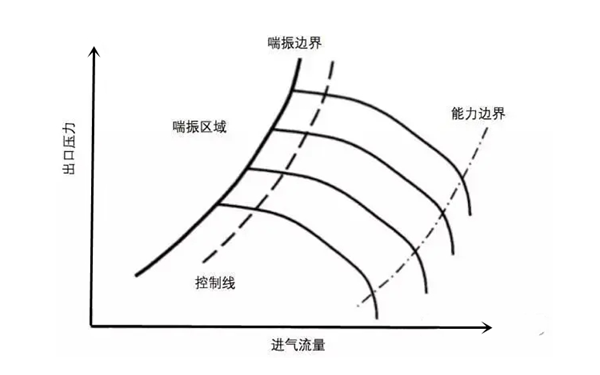 壓縮機喘振曲線圖-柴油發(fā)電機組.png