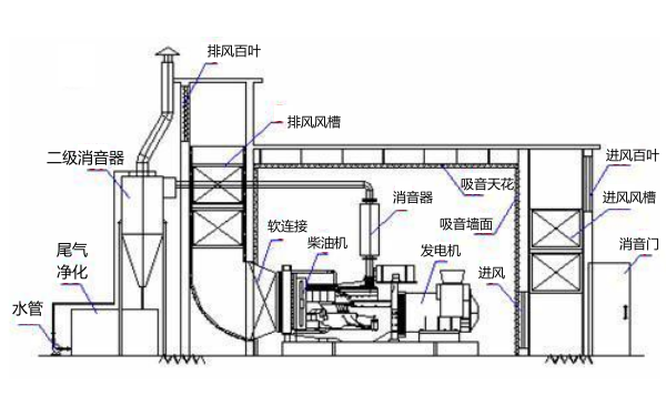 柴油發(fā)電機組降噪處理工程圖.png