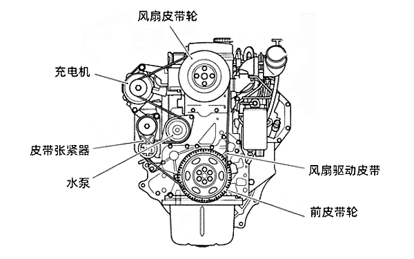 柴油機(jī)風(fēng)扇、水泵、充電機(jī)皮帶位置圖.png