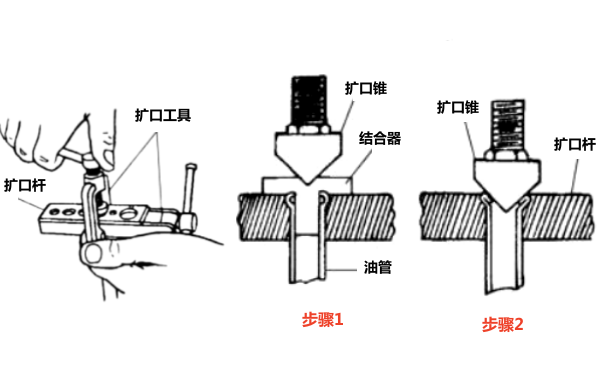 柴油機(jī)燃油管接頭擴(kuò)口方法.png