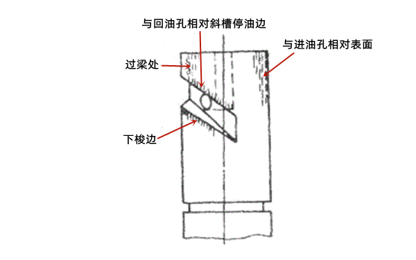 噴油泵斜槽形柱塞磨損部位-柴油發(fā)電機(jī)組.png