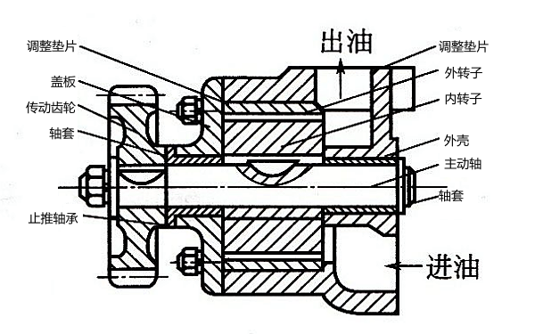 轉(zhuǎn)子式機(jī)油泵結(jié)構(gòu)圖.png