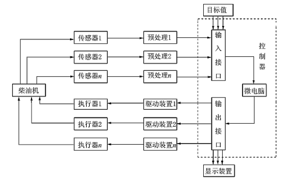 電子控制柴油機(jī)的控制框圖.png