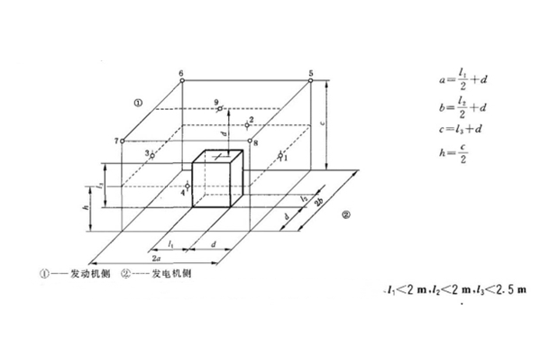 用參考矩形圖測(cè)量發(fā)電機(jī)組噪聲的測(cè)量面及測(cè)點(diǎn)布置（9個(gè)測(cè)點(diǎn)）.png