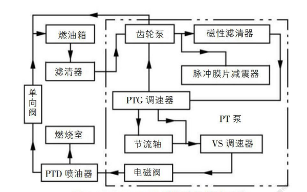 康明斯柴油發(fā)電機(jī)PT燃油系統(tǒng).png